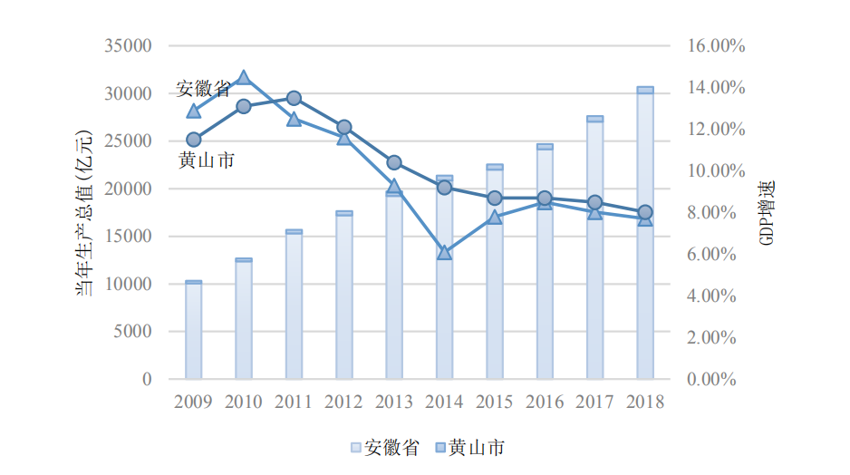 图 1 安徽省域及黄山市生产总值比较图.jpg