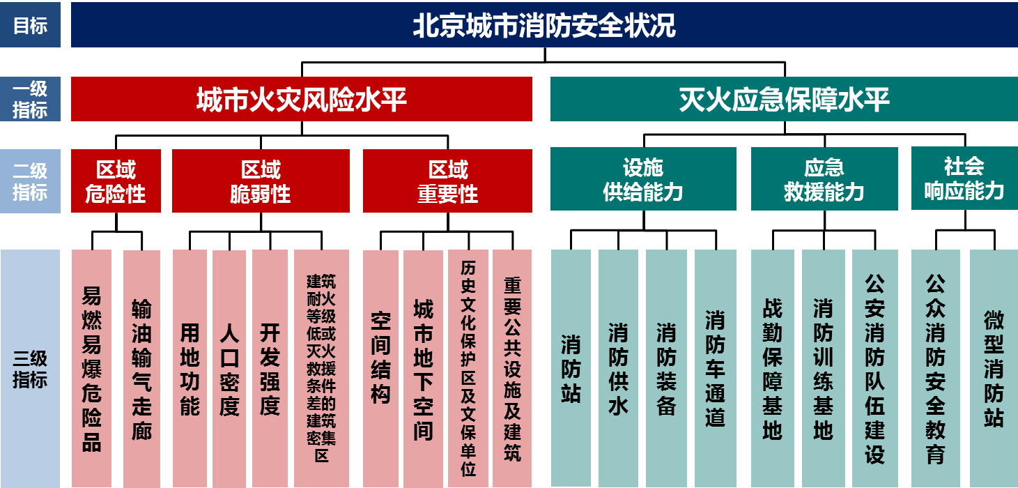 北京城市消防安全综合评估指标体系.png